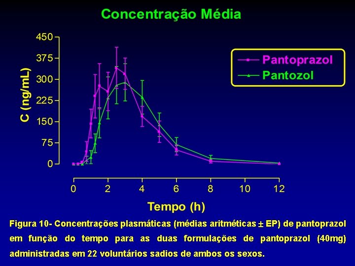Figura 10 - Concentrações plasmáticas (médias aritméticas EP) de pantoprazol em função do tempo