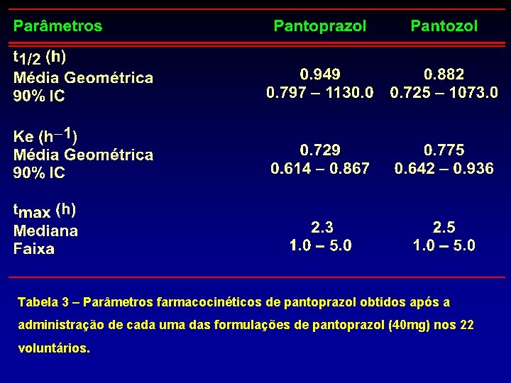 Tabela 3 – Parâmetros farmacocinéticos de pantoprazol obtidos após a administração de cada uma