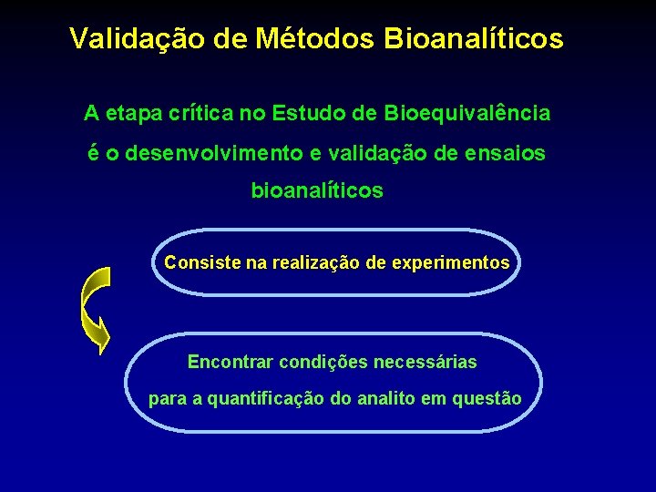 Validação de Métodos Bioanalíticos A etapa crítica no Estudo de Bioequivalência é o desenvolvimento