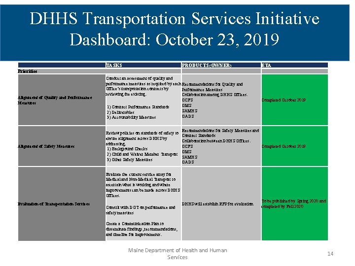 DHHS Transportation Services Initiative Dashboard: October 23, 2019 TASKS PRODUCTS (OWNER) ETA Priorities Alignment
