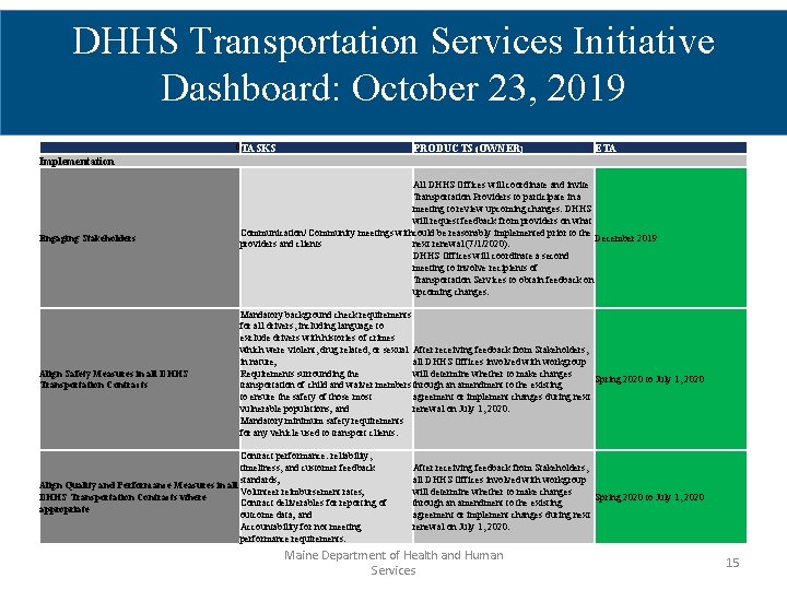 DHHS Transportation Services Initiative Dashboard: October 23, 2019 0 TASKS PRODUCTS (OWNER) ETA Implementation