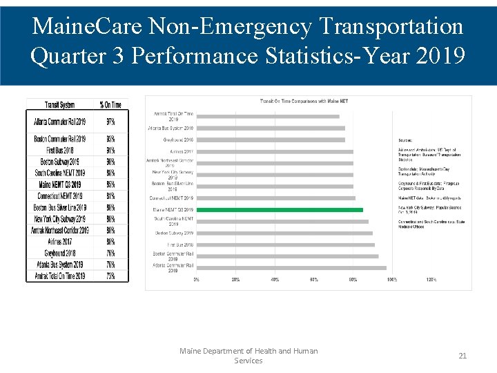 Maine. Care Non-Emergency Transportation Quarter 3 Performance Statistics-Year 2019 Maine Department of Health and