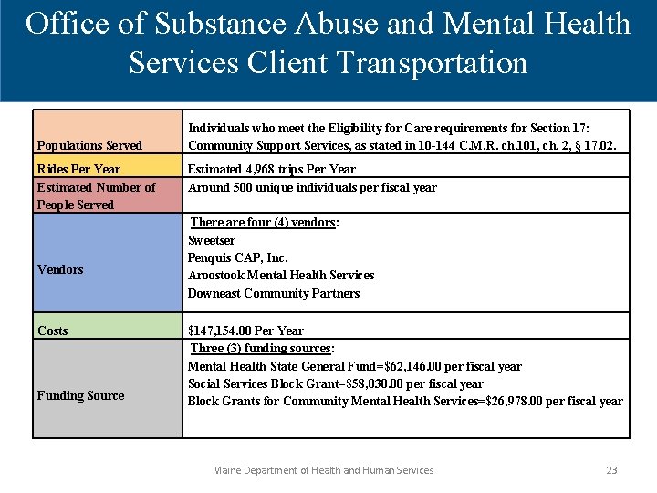 Office of Substance Abuse and Mental Health Services Client Transportation Populations Served Rides Per