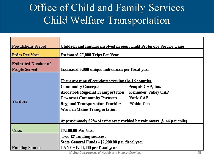 Office of Child and Family Services Child Welfare Transportation Populations Served Children and families