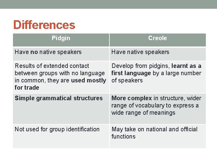 Differences Pidgin Have no native speakers Creole Have native speakers Results of extended contact