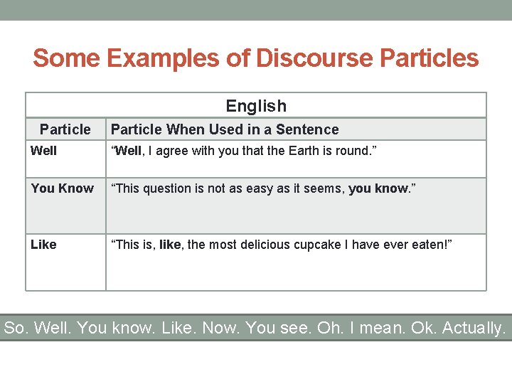 Some Examples of Discourse Particles English Particle When Used in a Sentence Well “Well,