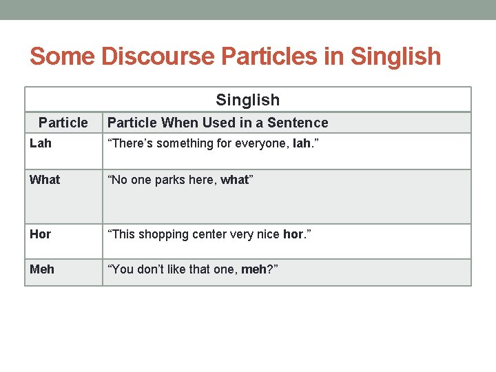 Some Discourse Particles in Singlish Particle When Used in a Sentence Lah “There’s something