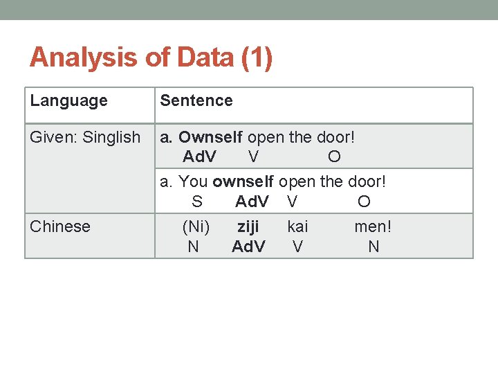 Analysis of Data (1) Language Sentence Given: Singlish a. Ownself open the door! Ad.