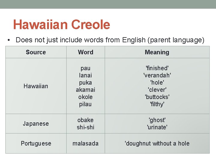 Hawaiian Creole • Does not just include words from English (parent language) Source Word