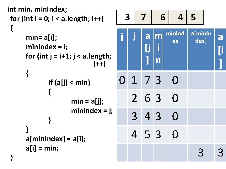 int min, min. Index; for (int i = 0; i < a. length; i++)