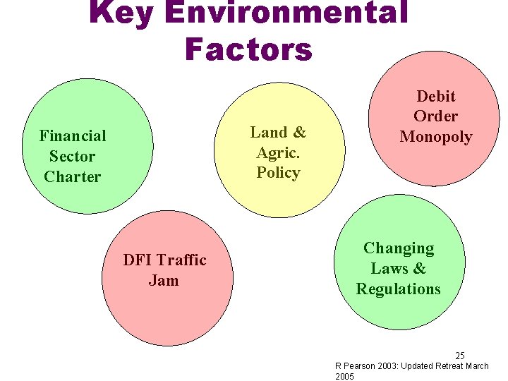 Key Environmental Factors Land & Agric. Policy Financial Sector Charter DFI Traffic Jam Debit