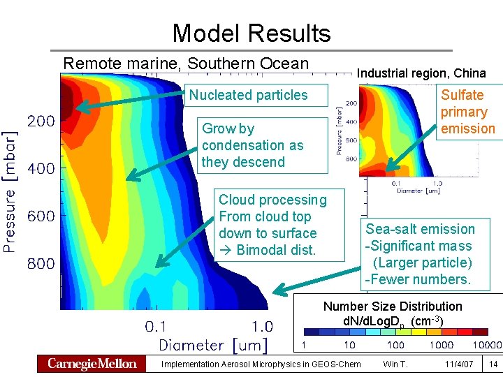 Model Results Remote marine, Southern Ocean Industrial region, China Nucleated particles Sulfate primary emission