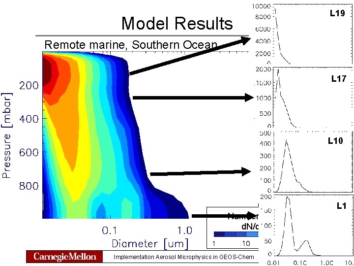 L 19 Model Results Remote marine, Southern Ocean L 17 L 10 L 1