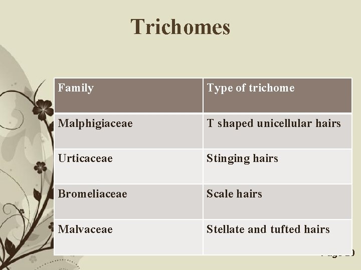 Trichomes Family Type of trichome Malphigiaceae T shaped unicellular hairs Urticaceae Stinging hairs Bromeliaceae