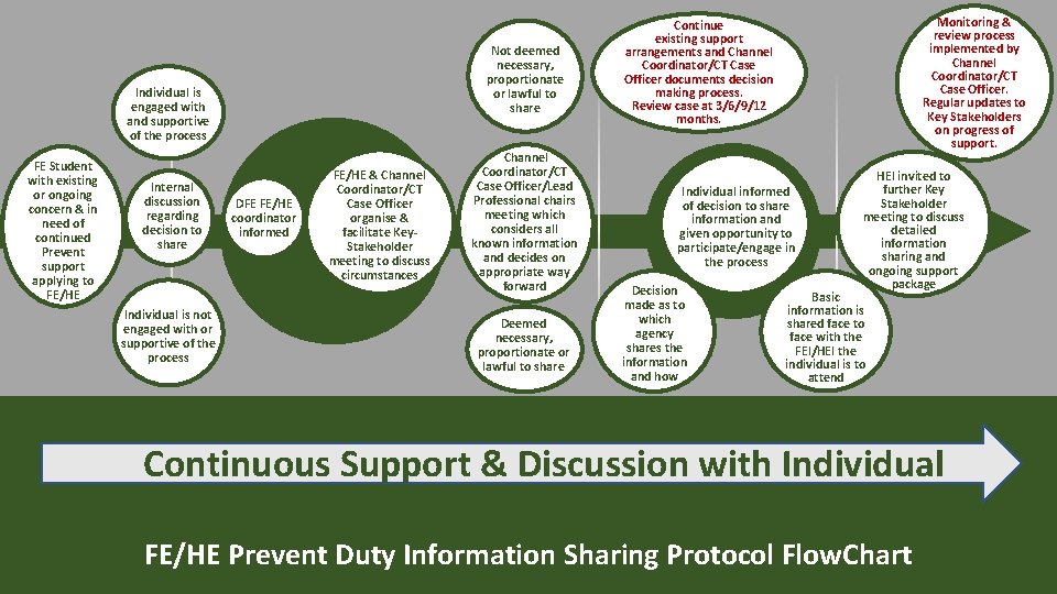 Not deemed necessary, proportionate or lawful to share Individual is engaged with and supportive