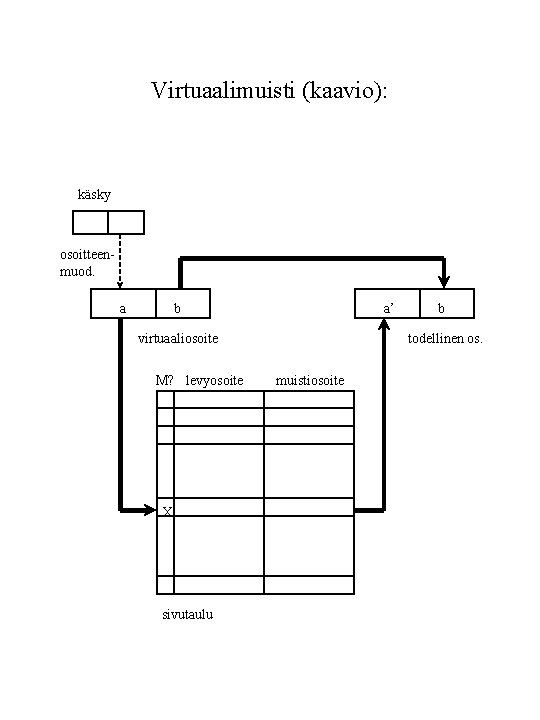 Virtuaalimuisti (kaavio): käsky osoitteenmuod. a b a’ virtuaaliosoite M? levyosoite X sivutaulu b todellinen