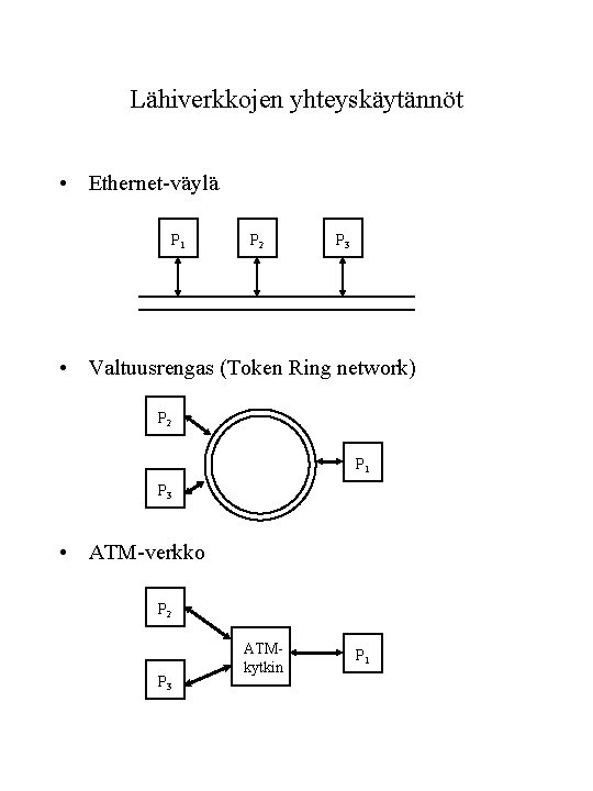 Lähiverkkojen yhteyskäytännöt • Ethernet-väylä P 1 P 2 P 3 • Valtuusrengas (Token Ring