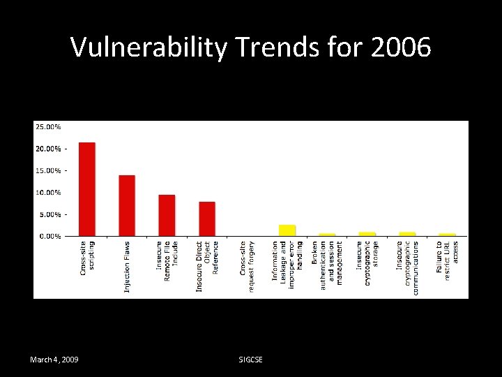 Vulnerability Trends for 2006 March 4, 2009 SIGCSE 