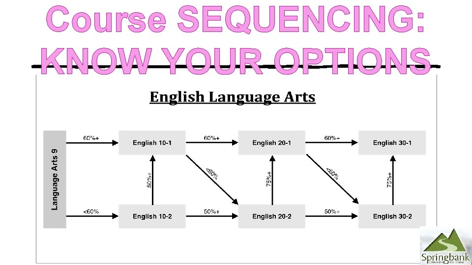 Course SEQUENCING: KNOW YOUR OPTIONS 