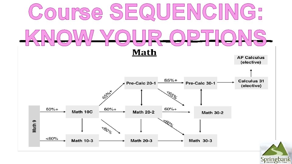 Course SEQUENCING: KNOW YOUR OPTIONS 