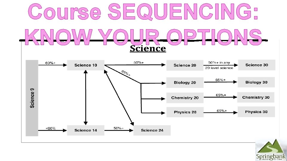 Course SEQUENCING: KNOW YOUR OPTIONS 