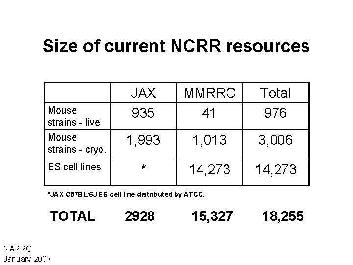 Size of current NCRR resources JAX 935 MMRRC 41 Total 976 Mouse strains -