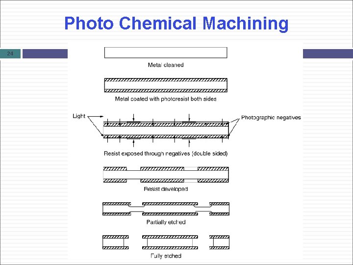 Photo Chemical Machining 24 