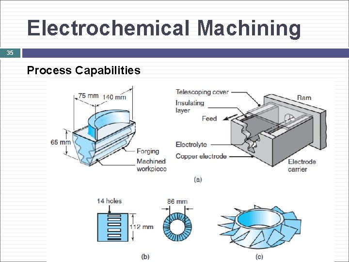 Electrochemical Machining 35 Process Capabilities 