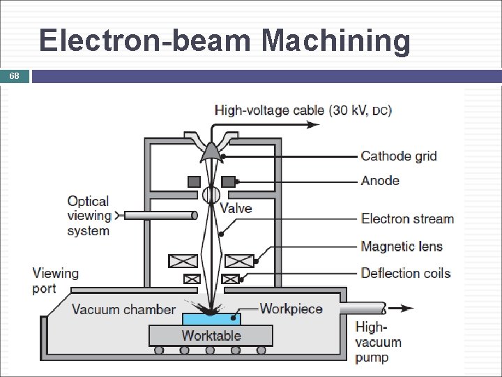 Electron-beam Machining 68 68 