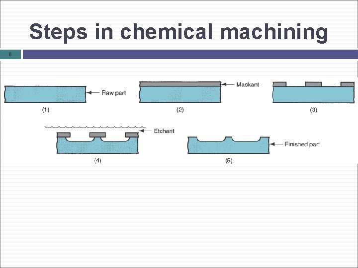 Steps in chemical machining 8 