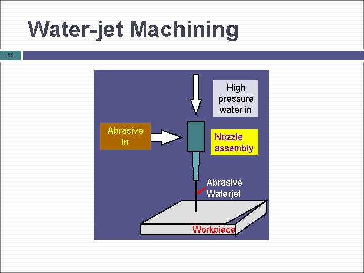 Water-jet Machining 85 High pressure water in Abrasive in Nozzle assembly Abrasive Waterjet Workpiece