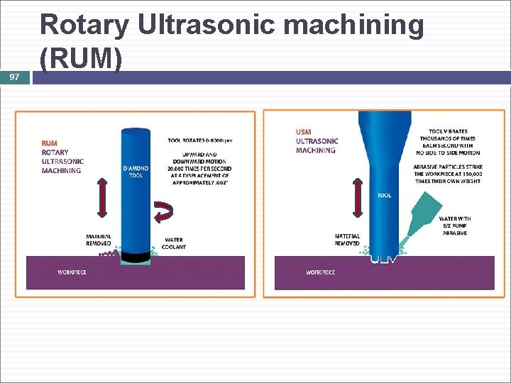97 Rotary Ultrasonic machining (RUM) 