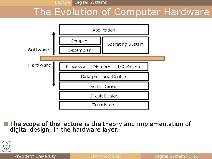 Lecture Digital Systems The Evolution of Computer Hardware Application Compiler Software Hardware Operating System