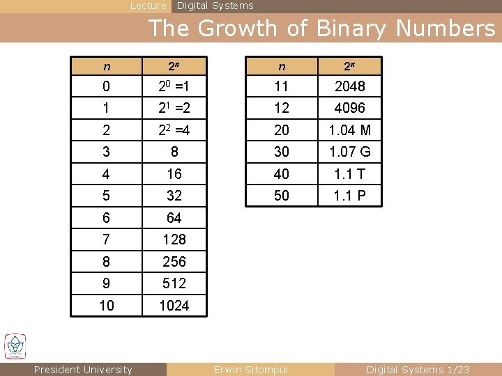 Lecture Digital Systems The Growth of Binary Numbers n 2 n 0 20 =1