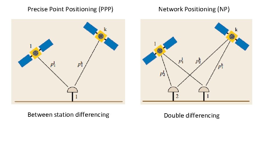 Precise Point Positioning (PPP) Between station differencing Network Positioning (NP) Double differencing 