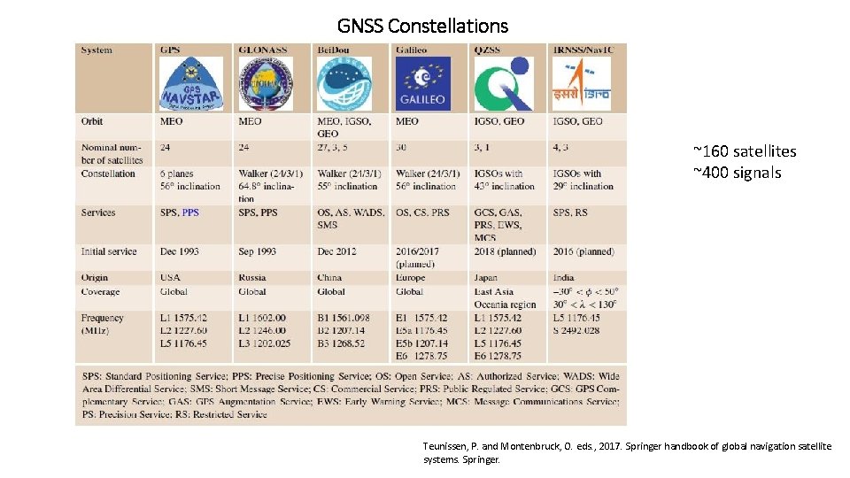 GNSS Constellations ~160 satellites ~400 signals Teunissen, P. and Montenbruck, O. eds. , 2017.