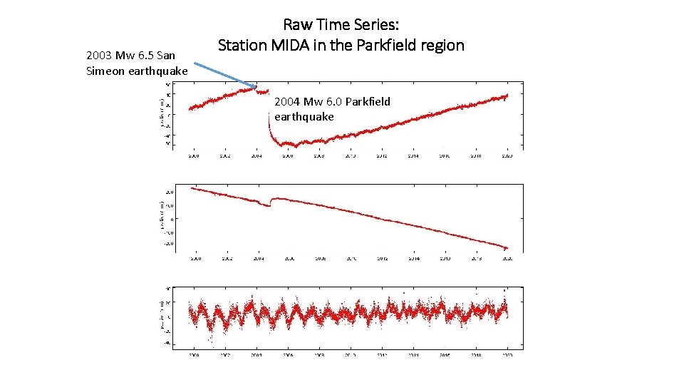 2003 Mw 6. 5 San Simeon earthquake Raw Time Series: Station MIDA in the