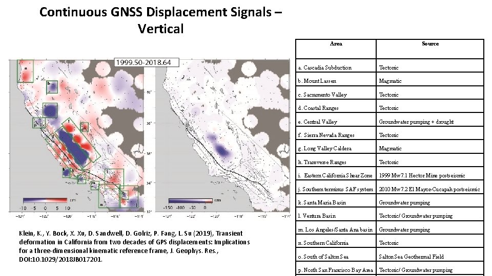 Continuous GNSS Displacement Signals – Vertical Area Klein, K. , Y. Bock, X. Xu,