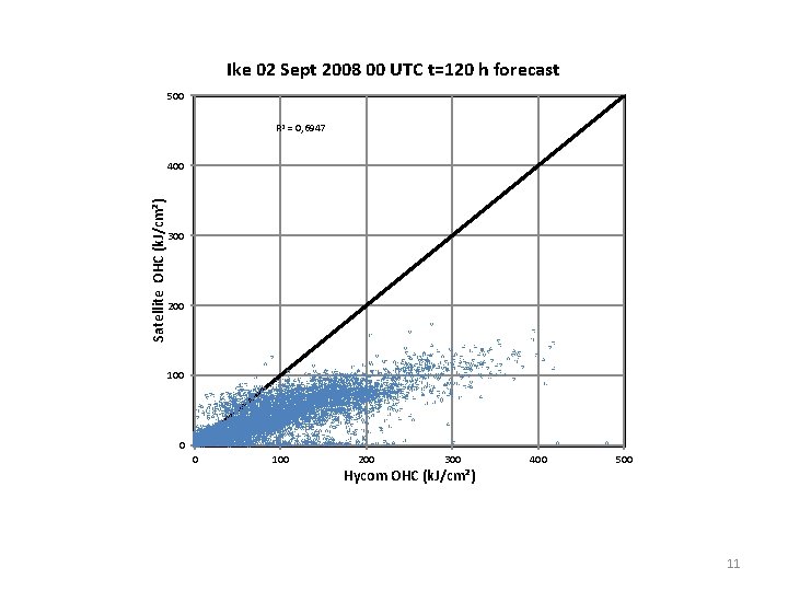Ike 02 Sept 2008 00 UTC t=120 h forecast 500 R 2 = 0,