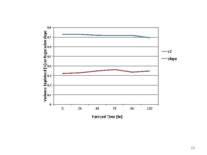 Variance Explained (%) or Regression slope 0, 8 0, 7 0, 6 r 2
