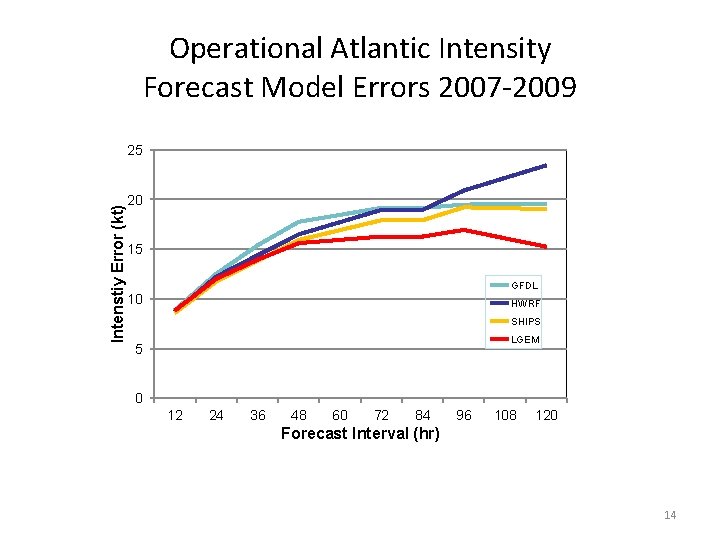 Operational Atlantic Intensity Forecast Model Errors 2007 -2009 Intenstiy Error (kt) 25 20 15