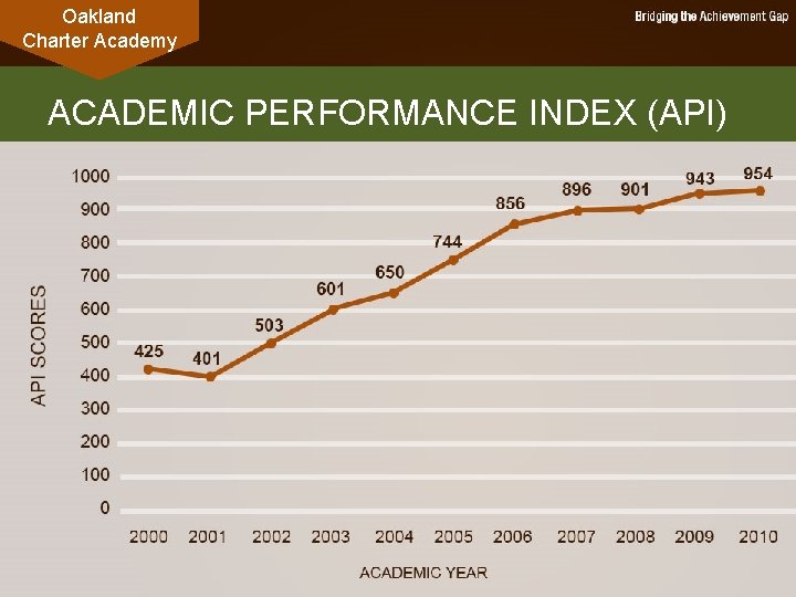 Oakland Charter Academy ACADEMIC PERFORMANCE INDEX (API) SCORES 