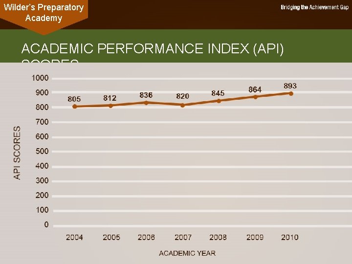 Wilder’s Preparatory Academy ACADEMIC PERFORMANCE INDEX (API) SCORES 