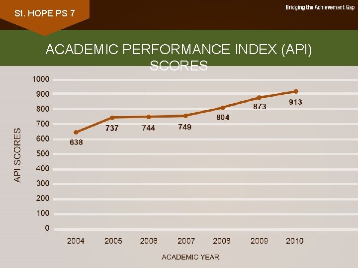 St. HOPE PS 7 ACADEMIC PERFORMANCE INDEX (API) SCORES 