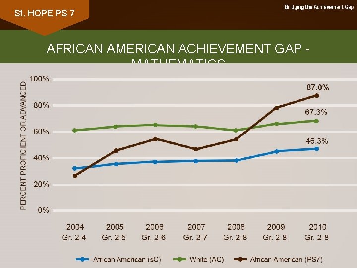 St. HOPE PS 7 AFRICAN AMERICAN ACHIEVEMENT GAP MATHEMATICS 