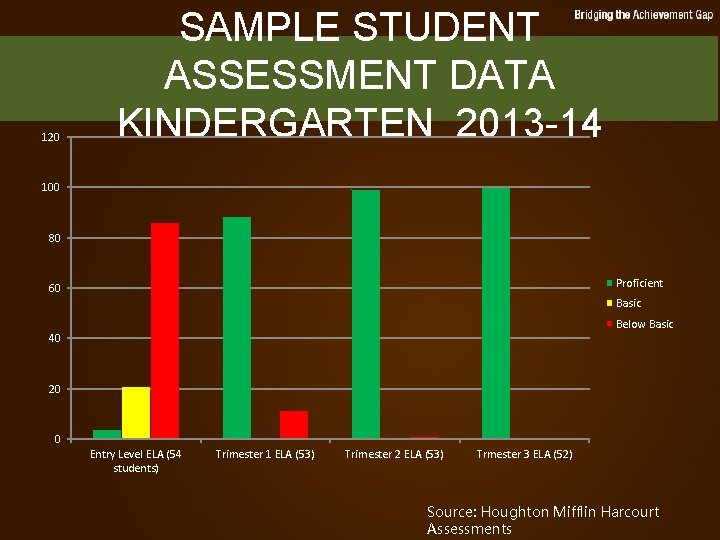 120 SAMPLE STUDENT ASSESSMENT DATA KINDERGARTEN 2013 -14 100 80 Proficient 60 Basic Below