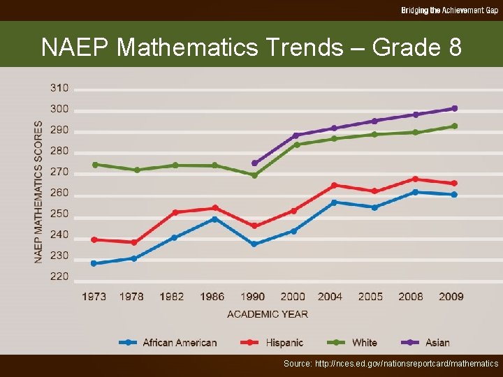 NAEP Mathematics Trends – Grade 8 Source: http: //nces. ed. gov/nationsreportcard/mathematics 