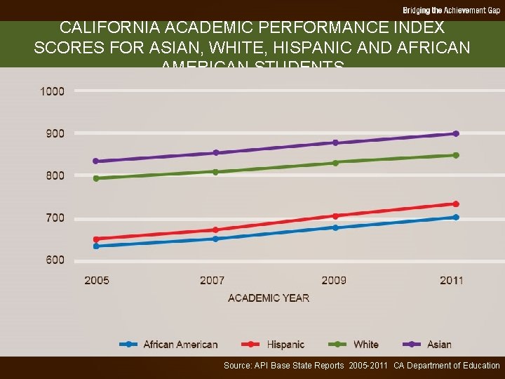 CALIFORNIA ACADEMIC PERFORMANCE INDEX SCORES FOR ASIAN, WHITE, HISPANIC AND AFRICAN AMERICAN STUDENTS Source: