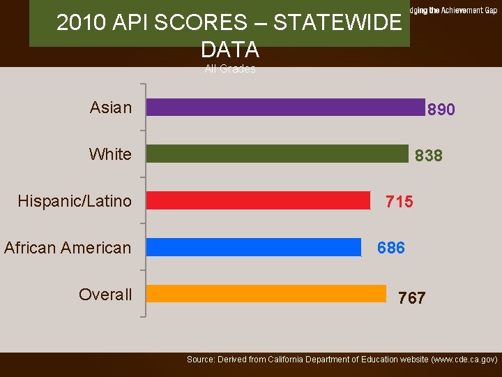 2010 API SCORES – STATEWIDE DATA All Grades Asian 890 White Hispanic/Latino African American