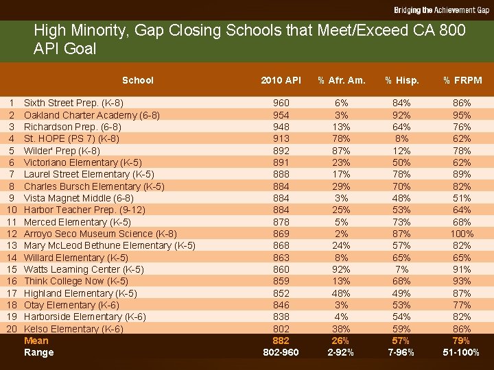 High Minority, Gap Closing Schools that Meet/Exceed CA 800 API Goal School 1 2